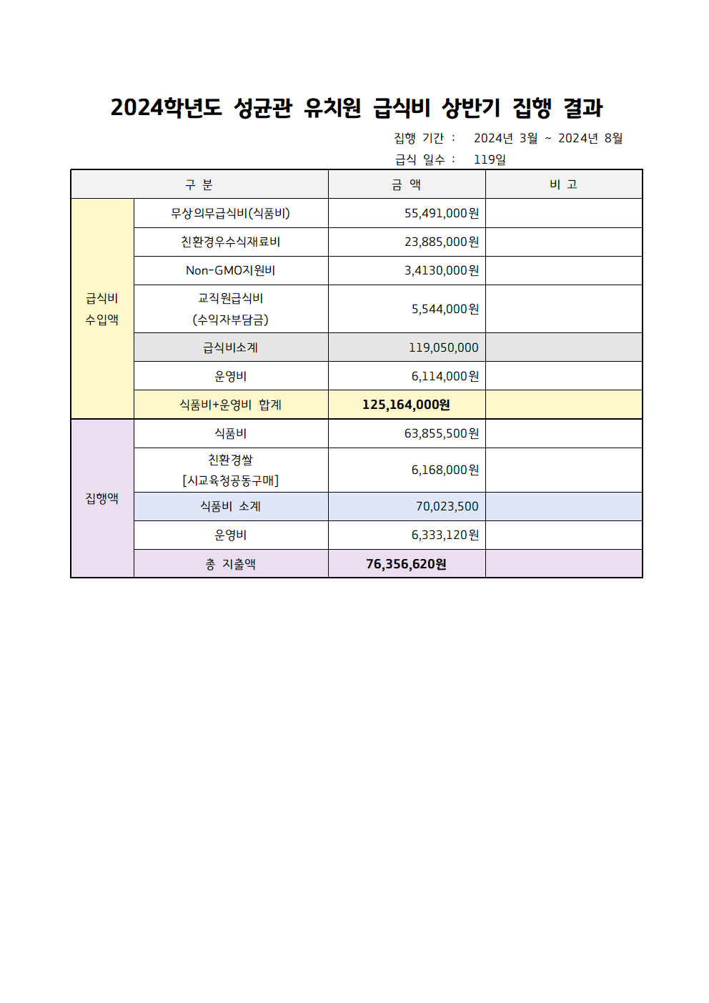 2024학년도 성균관 유치원 급식비 집행결과(상반기+하반기)001.png